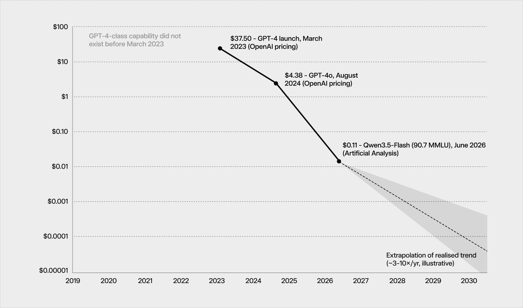 Line chart showing the cost of GPT-4-class capability falling from $37.50 per million tokens in March 2023 to approximately $0.11 by June 2026, with an illustrative extrapolation to 2030.