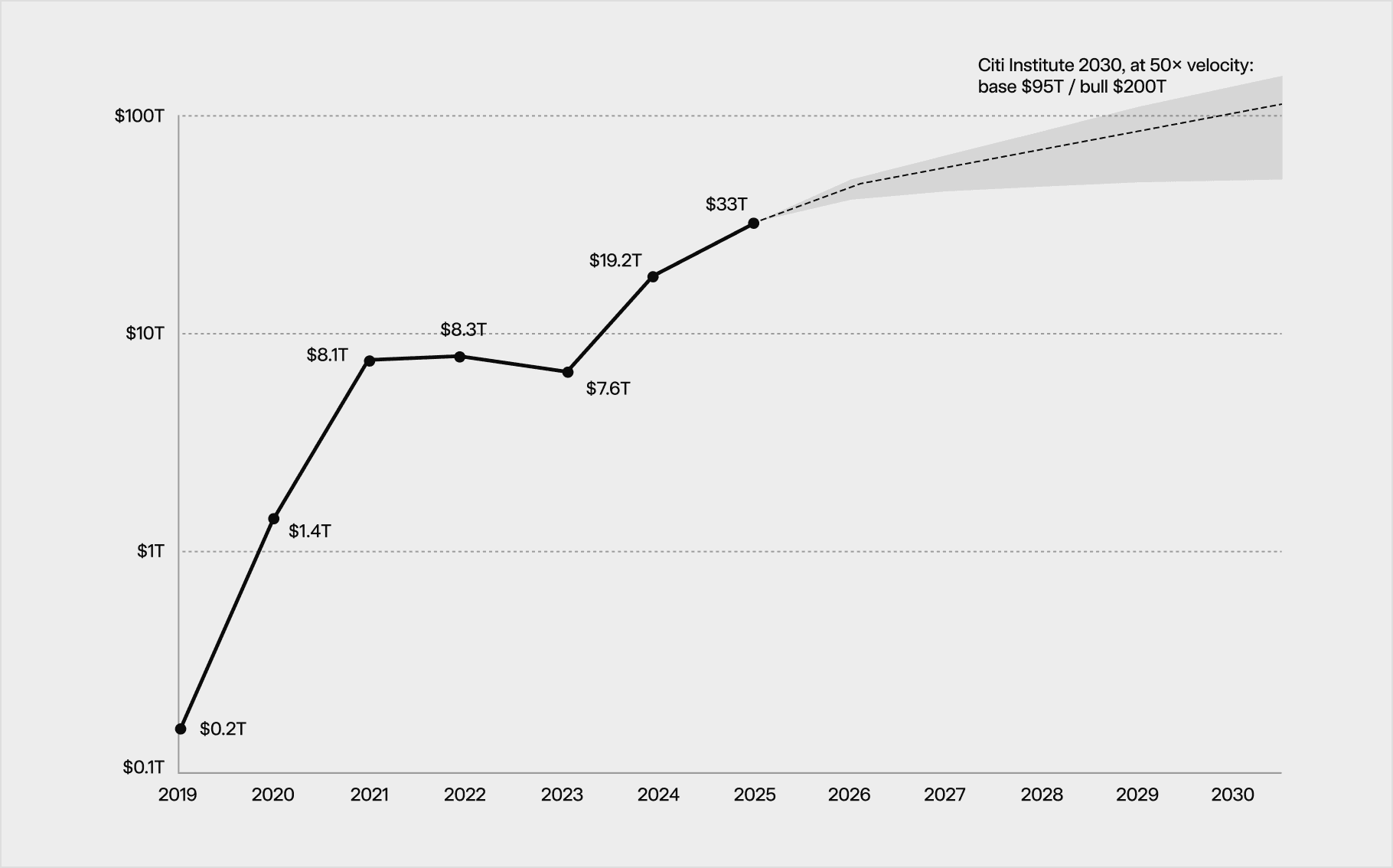 Line chart showing annual stablecoin settlement volume rising from $0.2 trillion in 2019 to $33 trillion in 2025, with Citi Institute base and bull projections of $95 trillion and $200 trillion at 50× velocity.