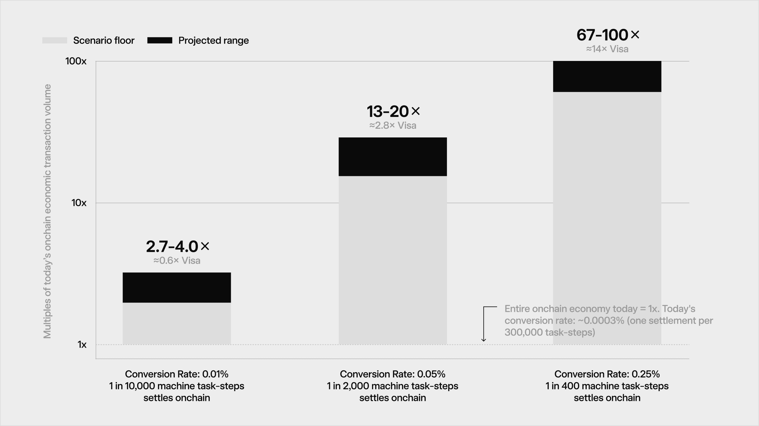 Bar chart comparing conservative, central and aggressive scenarios at 2.7-4.0×, 13-20× and 67-100× of today’s onchain economic transaction volume.